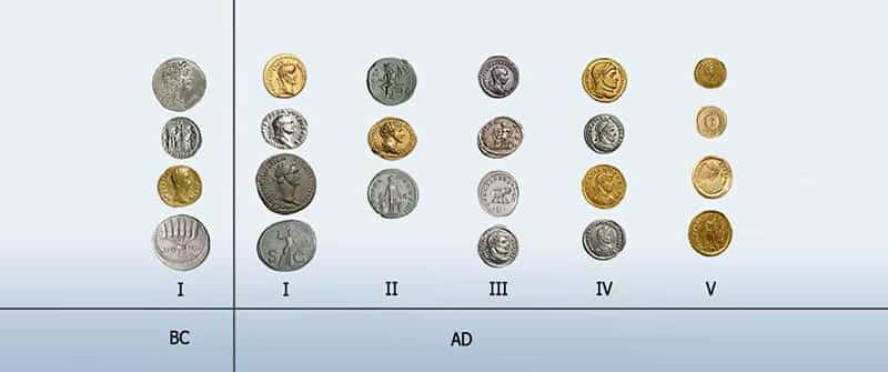 Timeline of Roman coins, by the Museum of the National Bank, via National Bank of the NRM