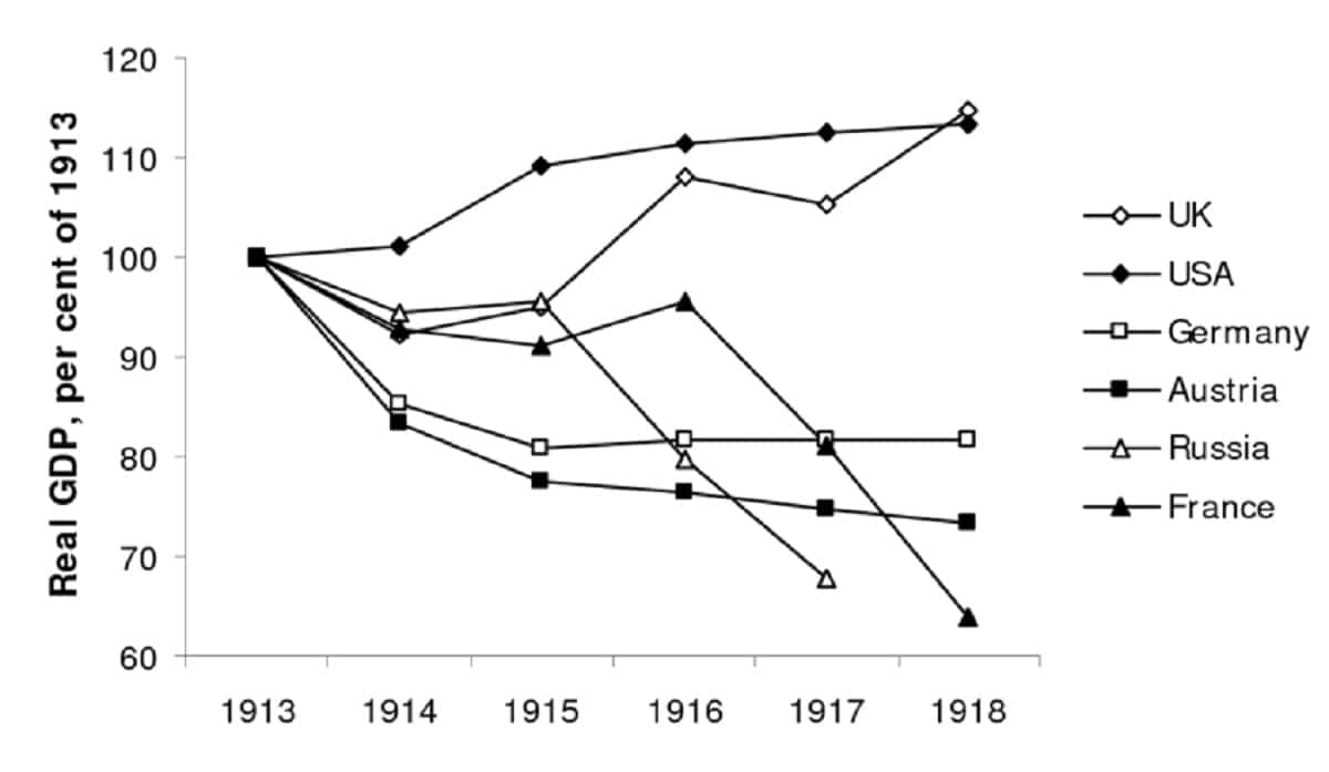 european economies world war 1