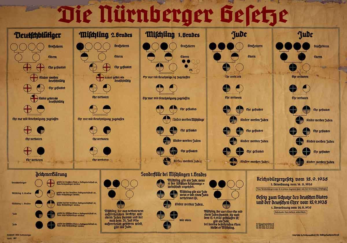 nuremberg laws race chart