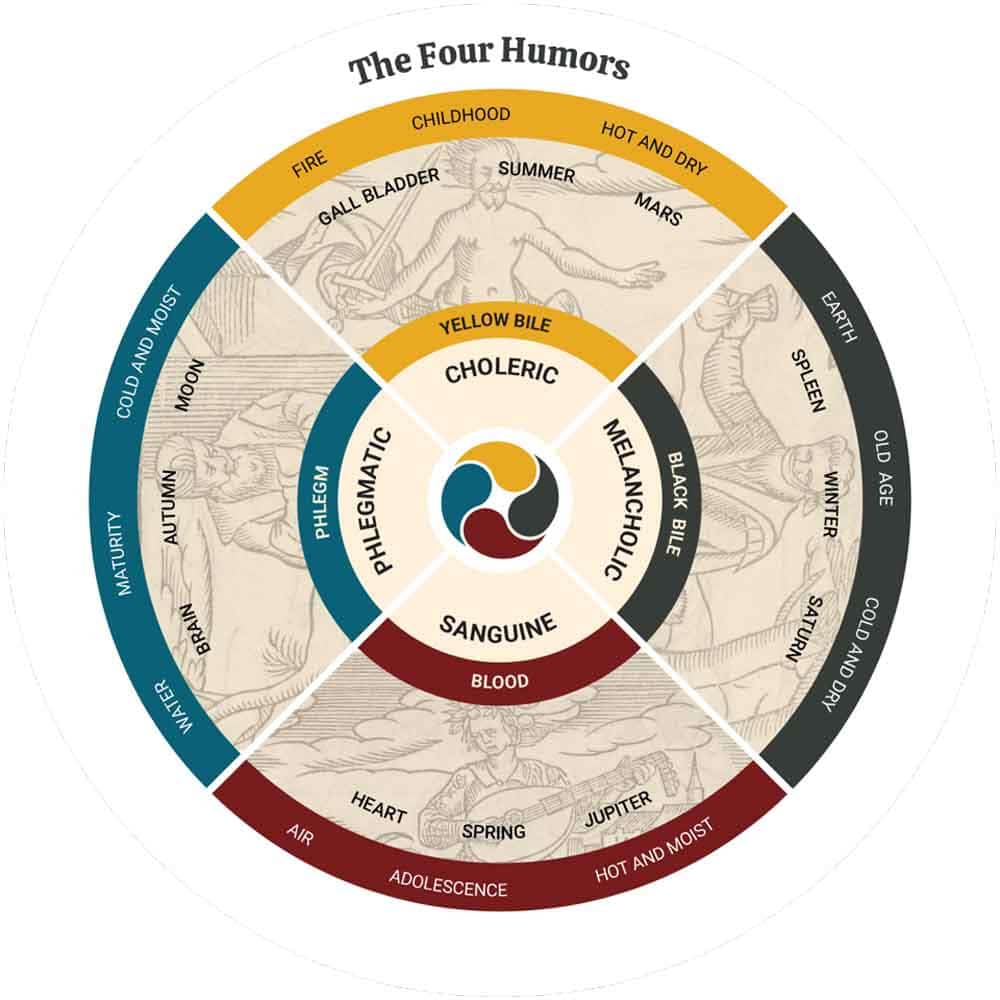 four humors wheel