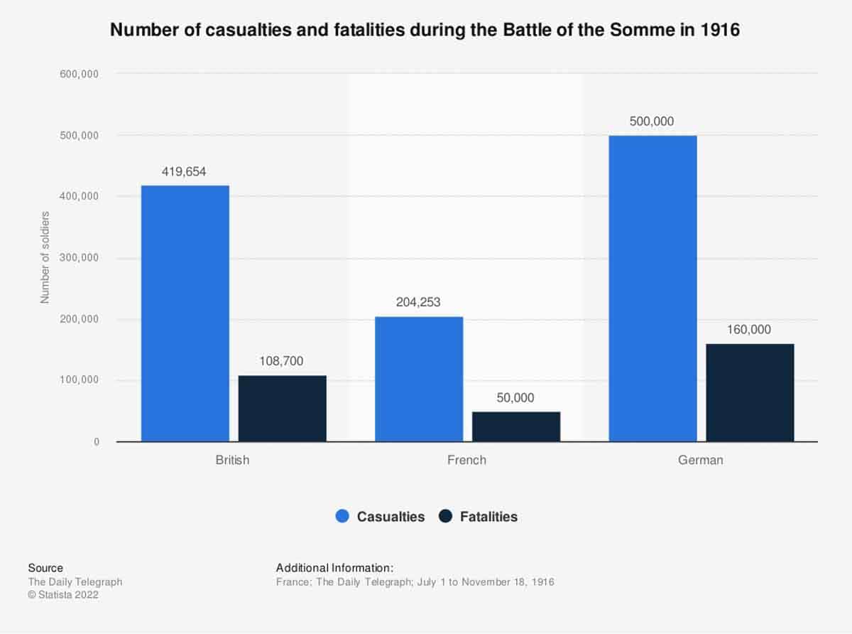 battle somme fatalities casualties