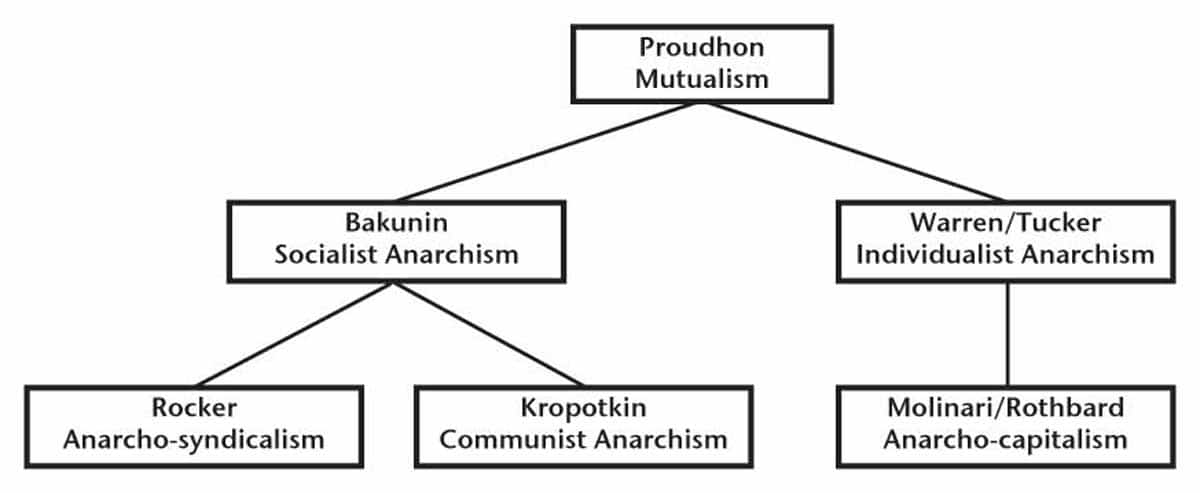 anarchism tree