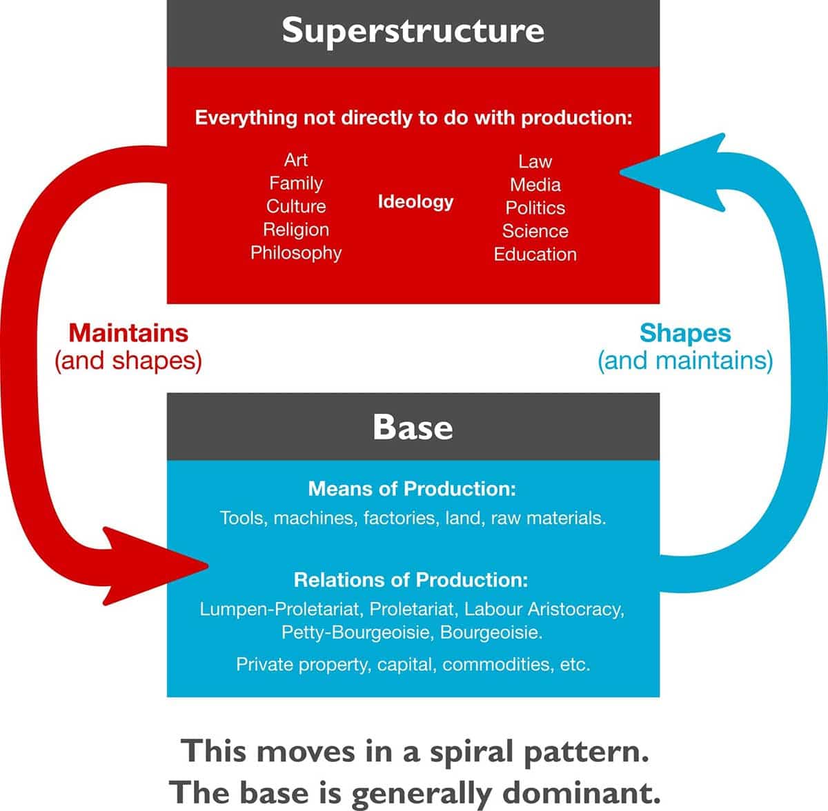 economic base superstructure