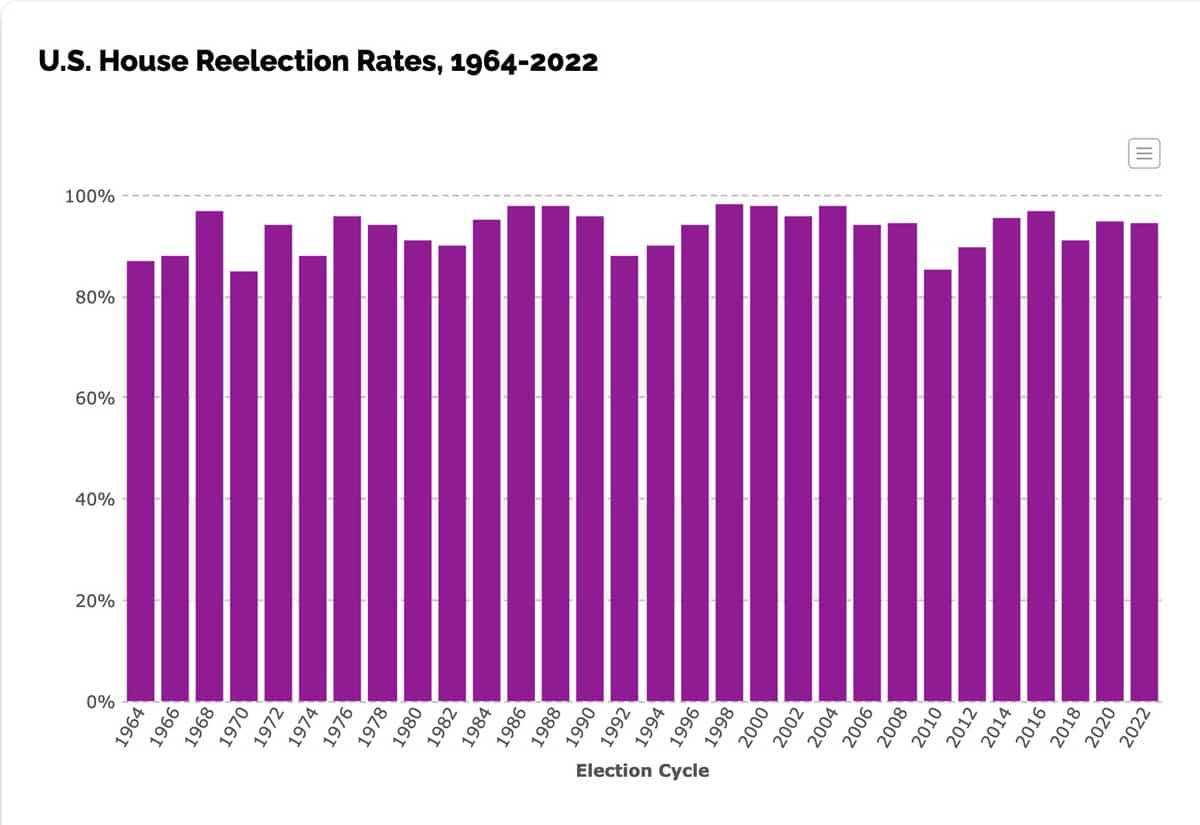 house reelection rates 2022