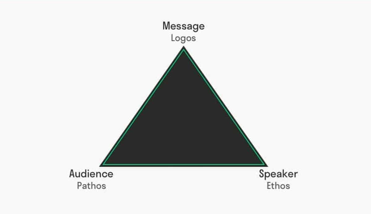 aristotle communication model triangle