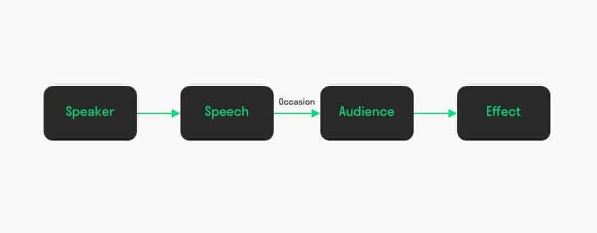 aristotle-communication-model