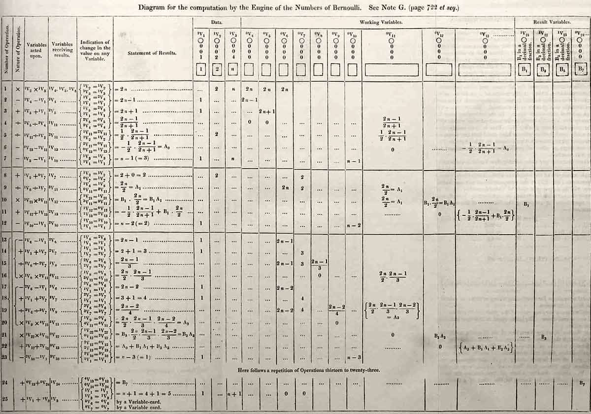 ada lovelace calculations