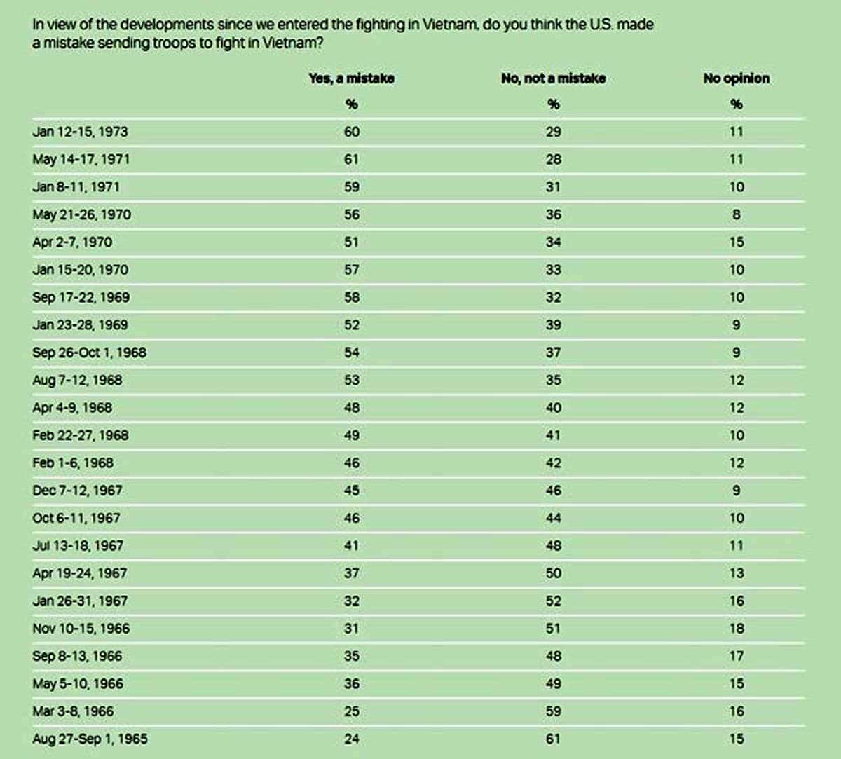 gallup polling data vietnam war