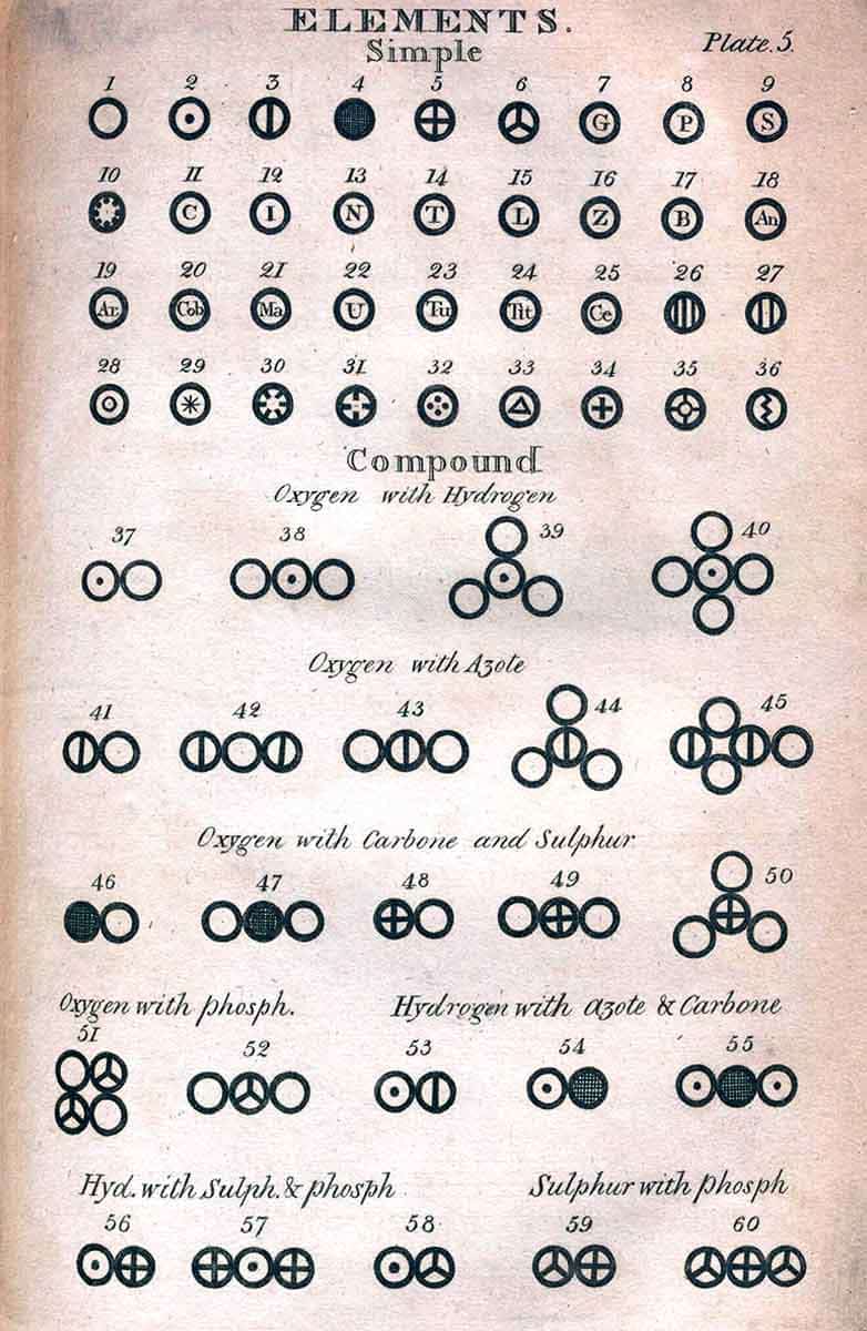 From John Dalton’s A New System of Chemical Philosophy, 1810, Science History Institute