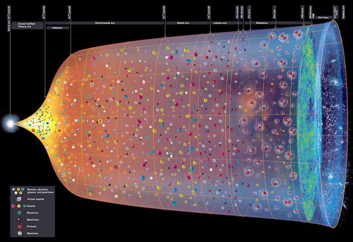 Diagram of the Big Bang. Source: Forbes