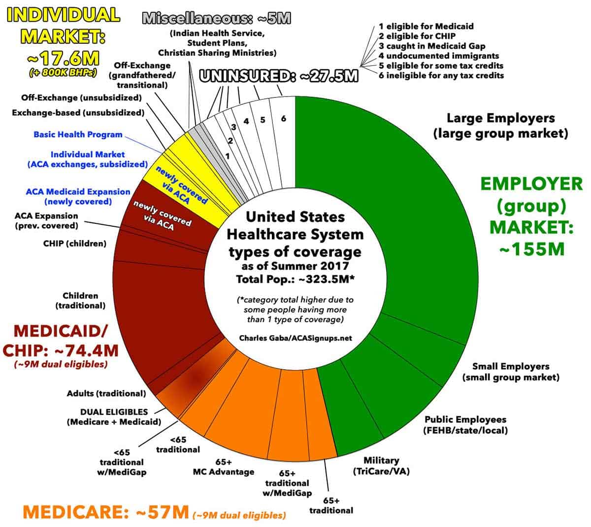 Insurance provider chart