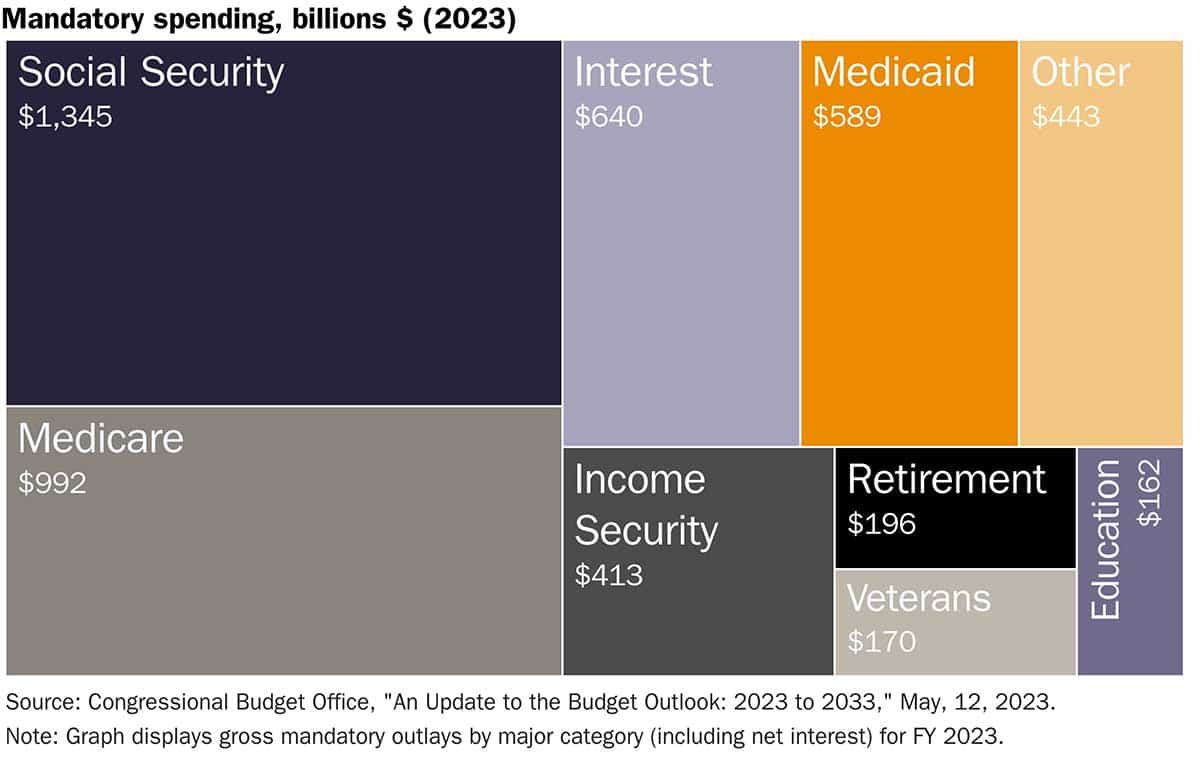 mandatory federal spending 2023